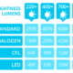 Led Lumens To Watts Conversion Chart